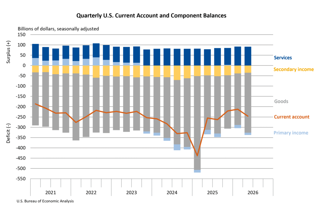 U.S. International Transactions and Investment Position, 2nd Quarter 2026