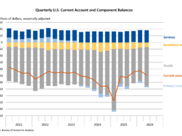 Quarterly U.S. Current-Account and Component Balances