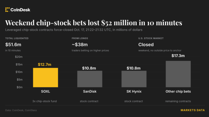 Chip-stock bets lost $52 million in 10 minutes with Wall Street shut