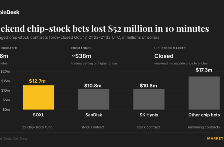 Chip-stock bets lost $52 million in 10 minutes with Wall Street shut