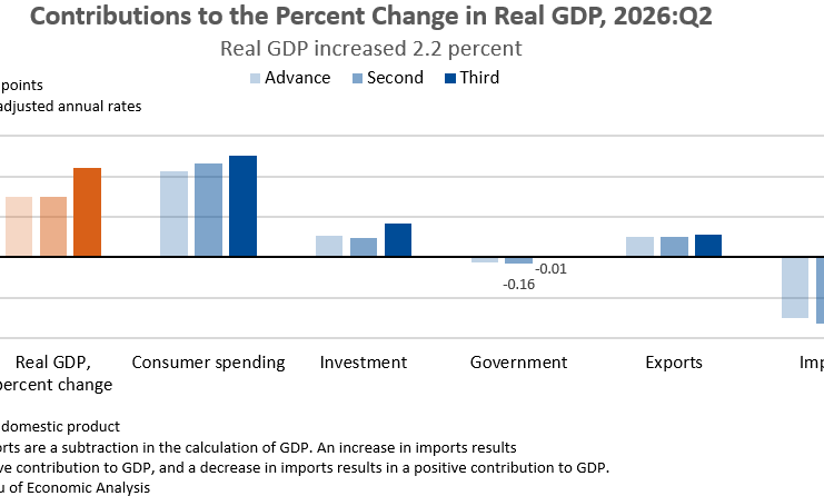 Contributions to Percent Change in Real GDP