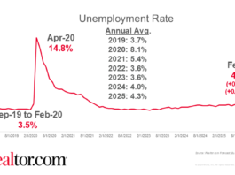 September Jobs Report: Payrolls Miss Big, and the Housing Squeeze Continues