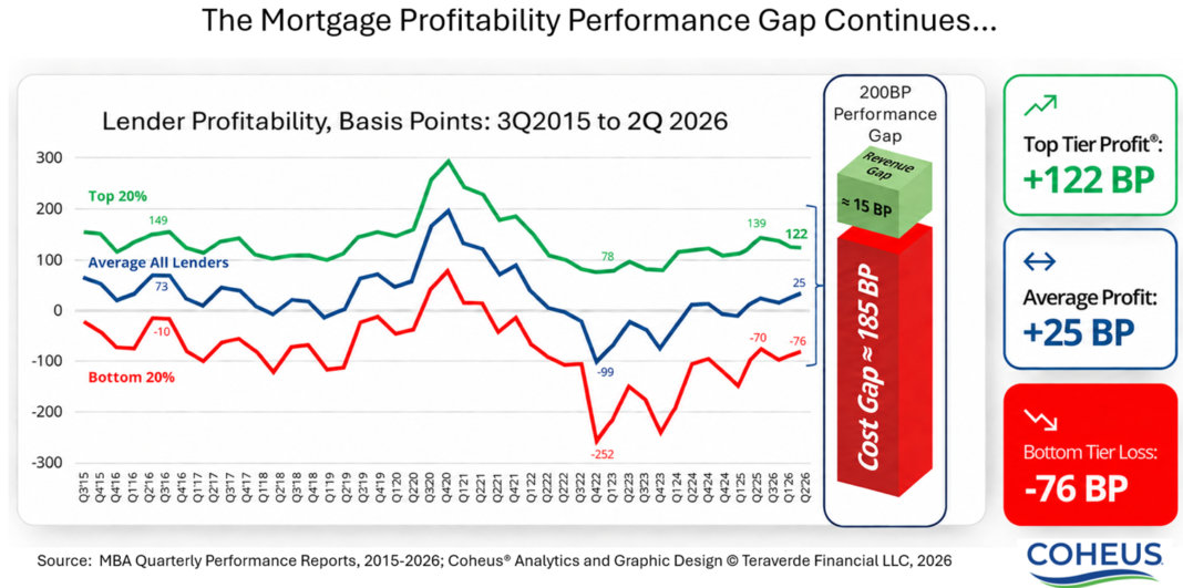 Line graph and infographics showing mortgage profitability performance gaps.