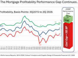 Line graph and infographics showing mortgage profitability performance gaps.