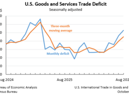 Goods and Services Trade Deficit: Seasonally adjusted